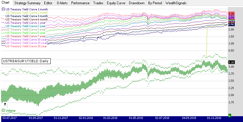 US Treasury data by Quandl