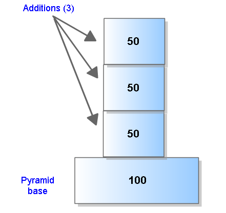 Figure 3. Equal positions, pyramid trade = 50% of base size