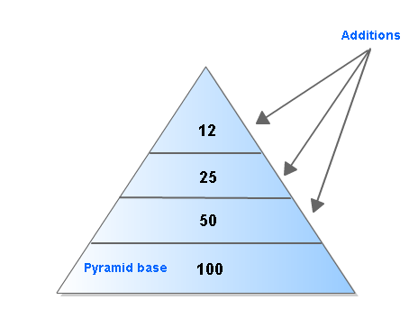 Figure 2. Upright (scaled down) pyramid