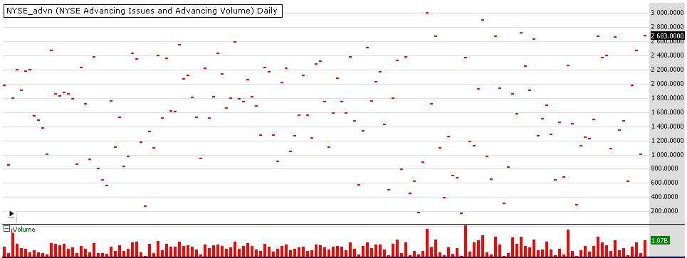 A chart of NYSE advancing issues and advancing volume