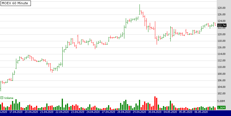 Sample 60-minute chart