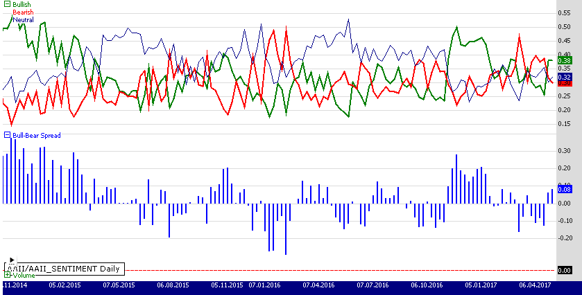 AAII data by Quandl