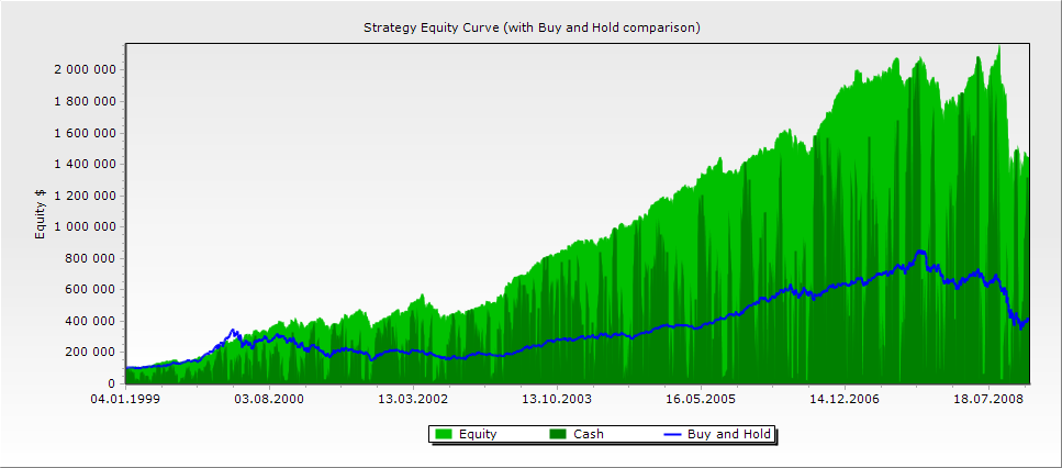 Equity curve after applying Analysis Series filter