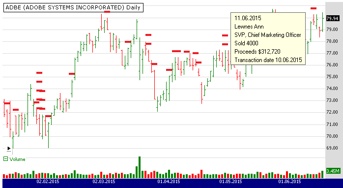 Sample chart annotations