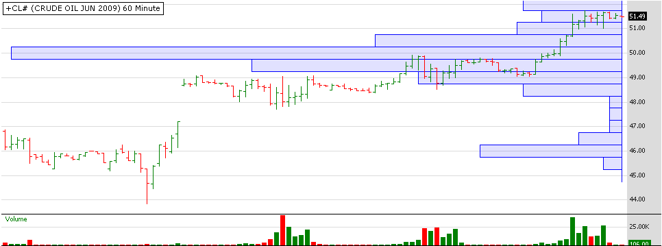 Price Volume Distribution (Crude Oil continuous contract)