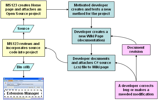 Open Source Process Flow