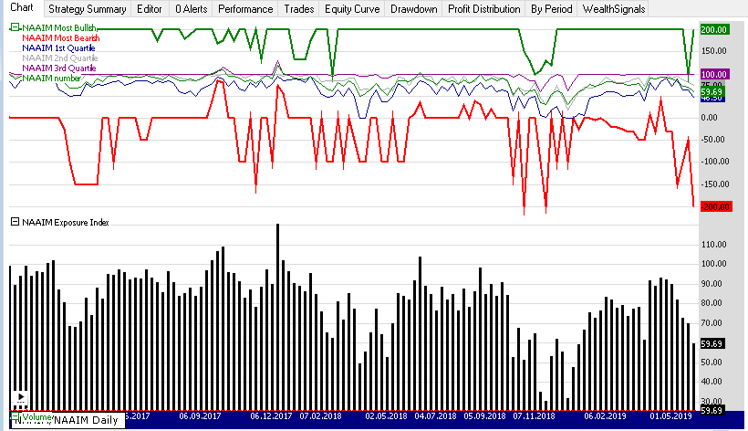 NAAIM data by Quandl