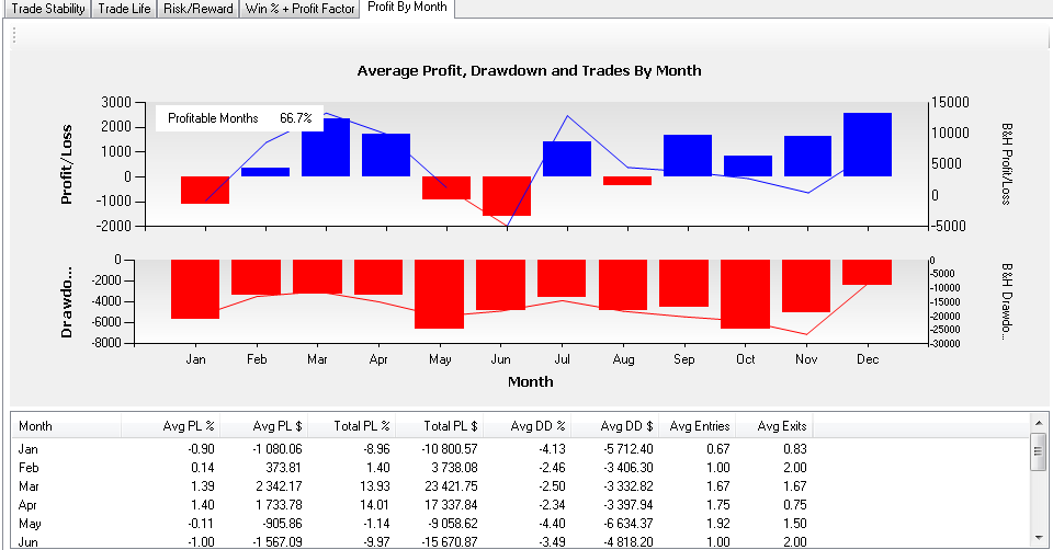 Profit By Month chart