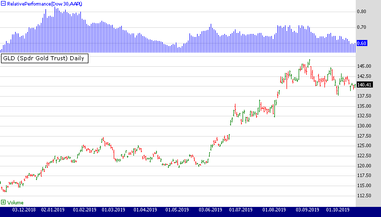 Relative performance of AAPL vs. GLD