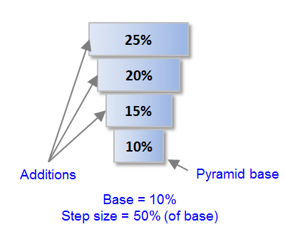 Figure 5. Reverse Incremental pyramid, base = 10%, pyramid increment = 10%