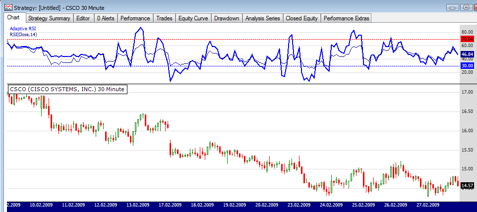 Adaptive RSI (CSCO, 30-minute)