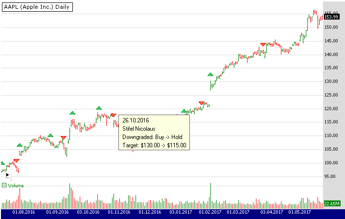 Sample chart annotations