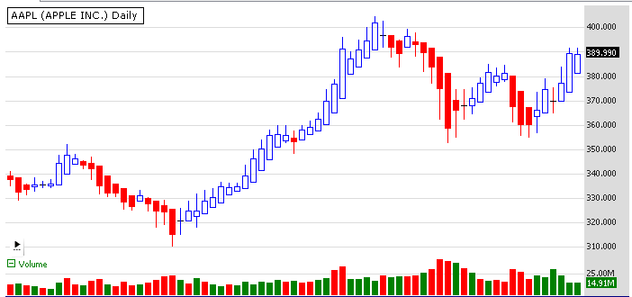 A Heikin Ashi chart vs. standard OHLC bar chart