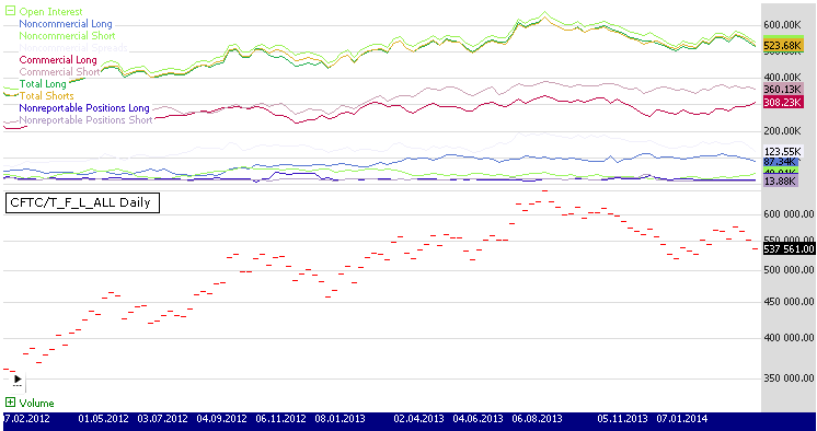 CoT data by Quandl