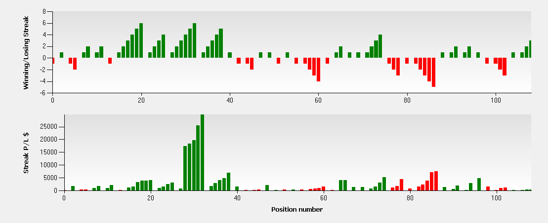 Winning/losing streaks