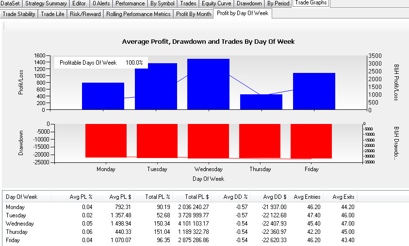 Profit By Day of Week chart