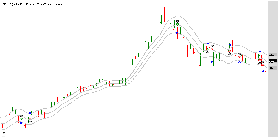 TASC 2013-01  The DMI Stochastic (Star) - Wealth-Lab Wiki