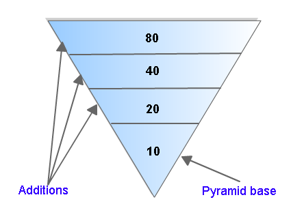 Figure 4. Reverse pyramid