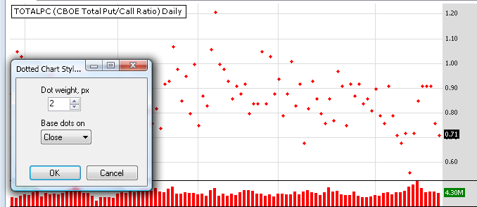 Dotted Chart Style in action (width = 2 pix)