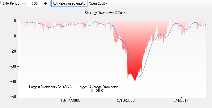 Open equity drawdown