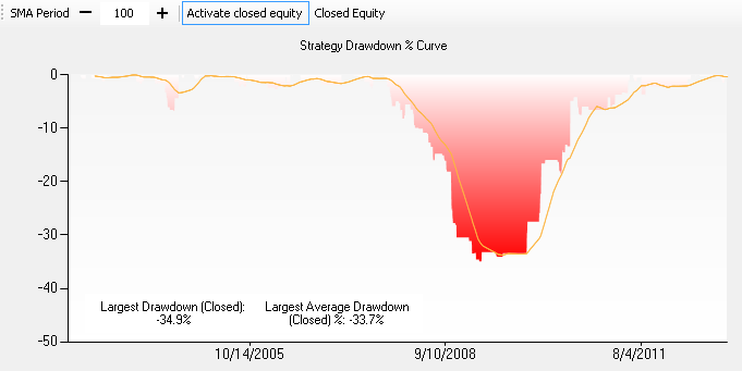 Closed equity drawdown